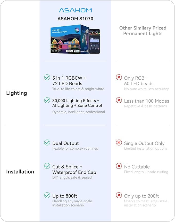 ASAHOM AI Permanent Outdoor Lights S107B, 100FT with 72 RGBCW LED Lights and Dual Output, 30,000 Lighting Effect Combination, IP67 Waterproof for House Halloween Christmas and Daily Decoration, Black