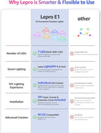 Lepro E1 AI Permanent Outdoor Lights APP Control, 150ft 90 LED Smart RGB+IC+Warm/Cool White House Eave Lights for Halloween Christmas, Alexa Google Enabled 2.4 GHz WiFi/Bluetooth, NO Remote Controller